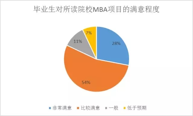 中国MBA教育的认可度